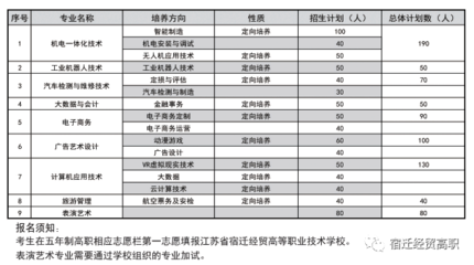 2021年宿遷經貿高等職業(yè)技術學校經濟貿易專業(yè)招生簡章